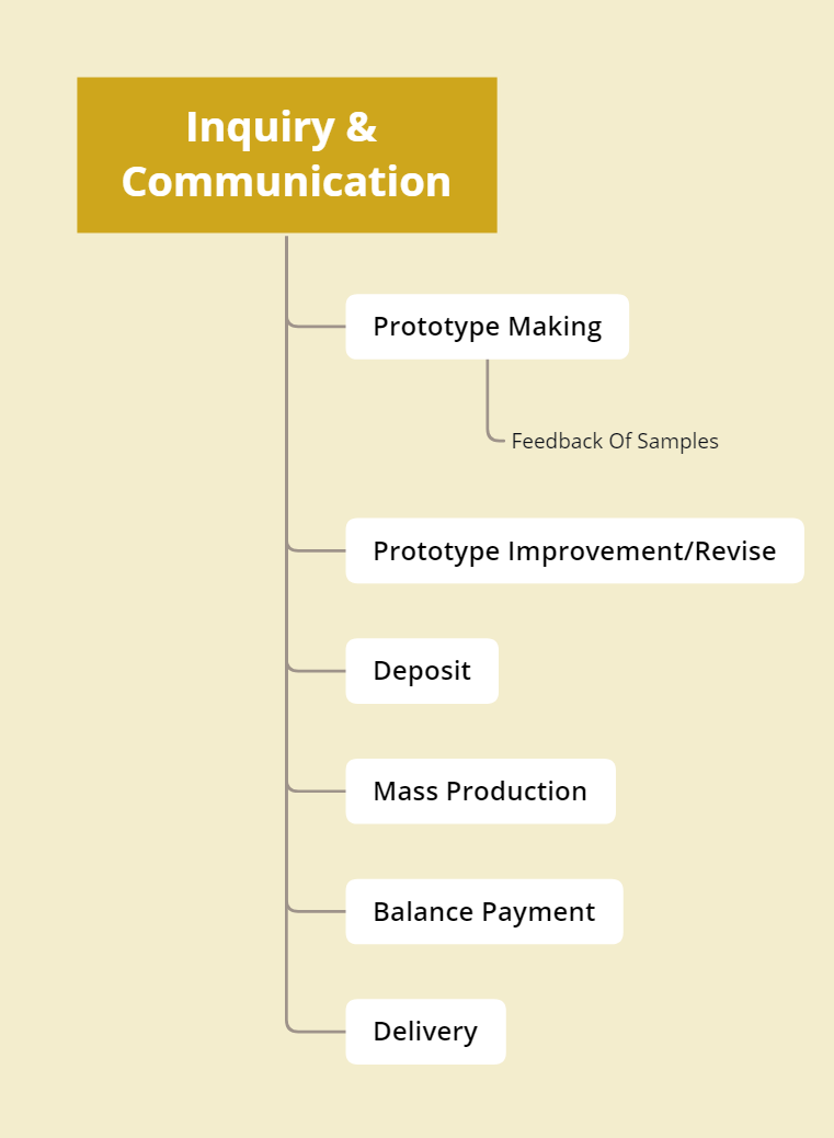 Inquiry & Communication - Working Procedures